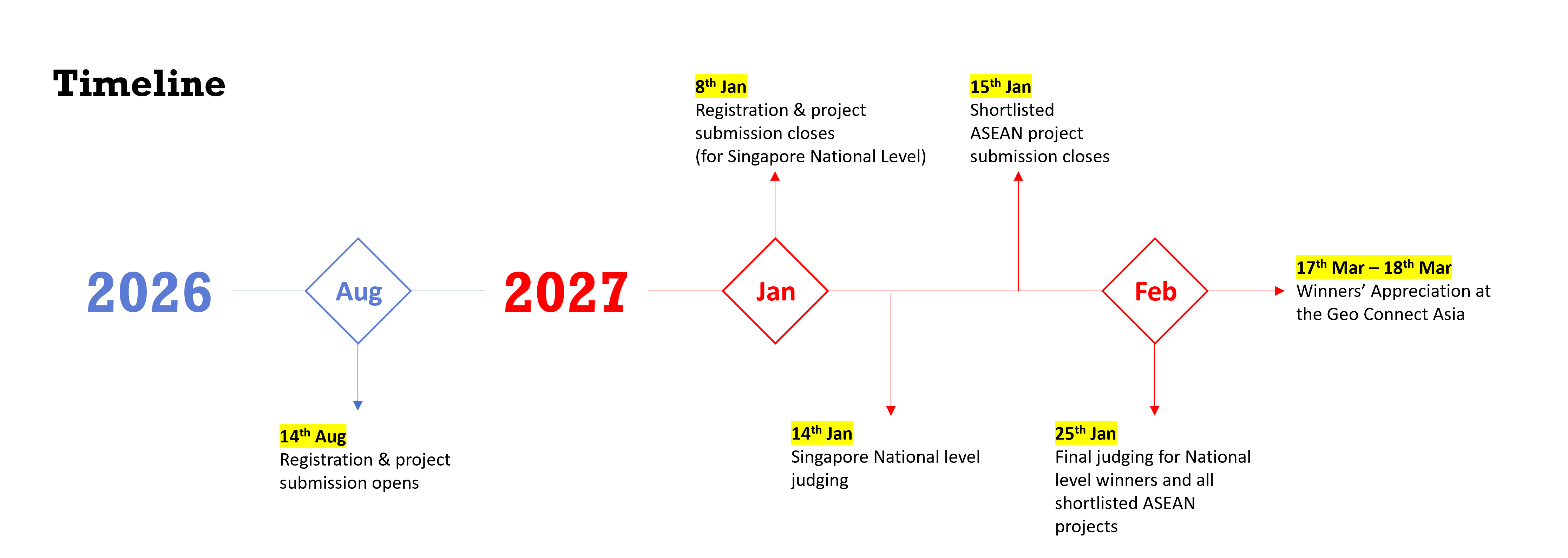 AGC 27 timeline